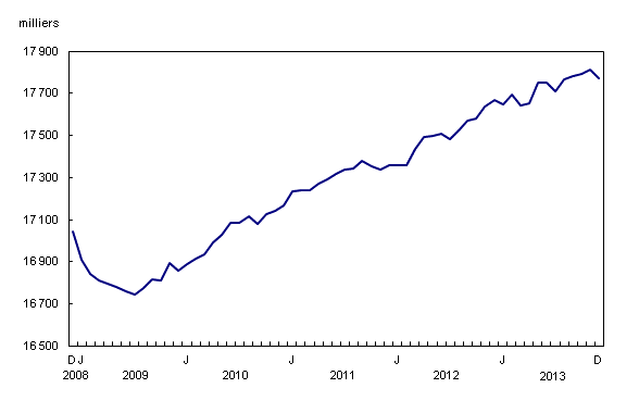 Emploi au Canada - Décembre 2013 - Statistique Canada