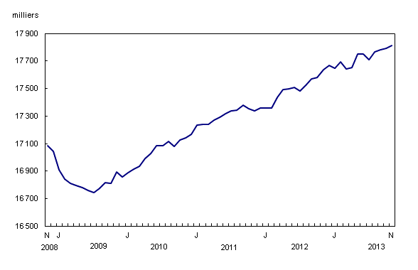 Emploi au Canada - Décembre2013 - Statistique Canada