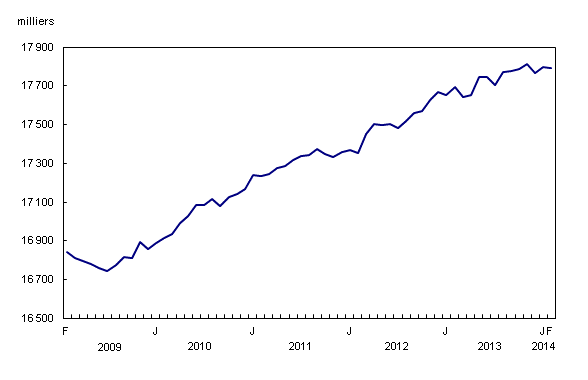 Emploi au Canada - Février 2014 - Statistique Canada