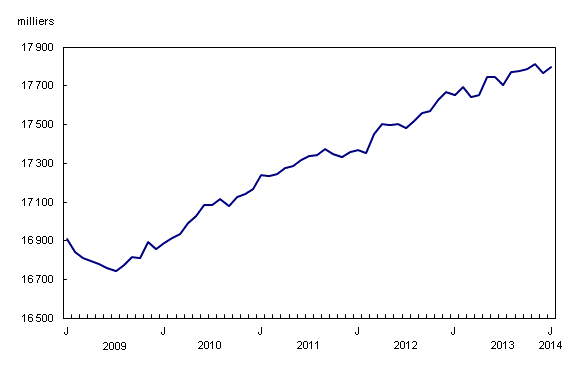Emploi au Canada - Janvier 2014 - Statistique Canada