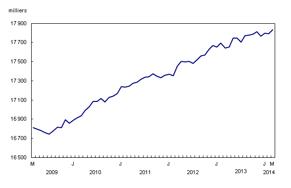Emploi au Canada - Mars 2014 - Statistique Canada