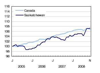 Indice de l'emploi Saskatchewan, 2005-2009