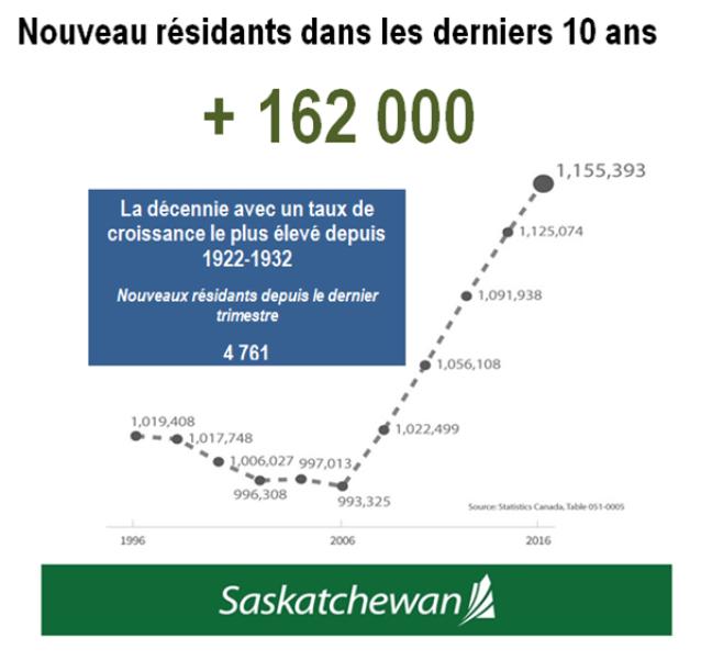 Affiche - Population de la Saskatchewan