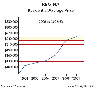 Prix moyen des résidences à Regina, 2004-2009