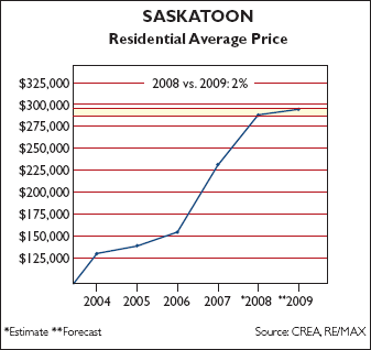 Prix moyen des résidences à Saskatoon, 2004-2009