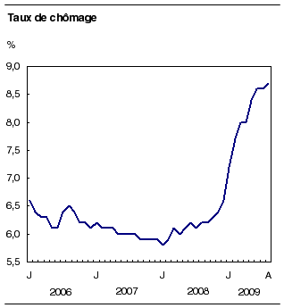 Statistique Canada - taux de chômage - août 2009