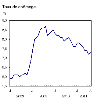 Statistique Canada - Taux de chômage août 2011