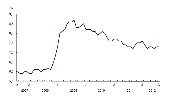 Statistique Canada taux de chomage - août 2012