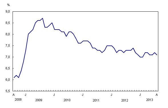 Statistique Canada - Taux de chômage août 2013