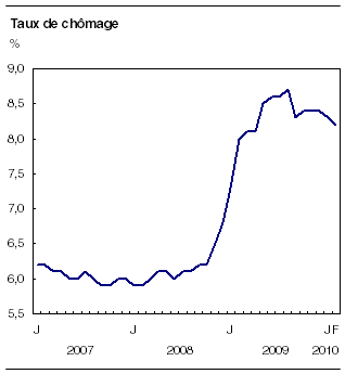 Statistique Canada - taux de chômage au Canada - février 2010