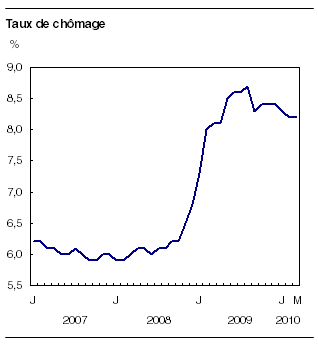 Statistique Canada - taux de chômage au Canada - mars 2010