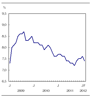 Statistique Canada - Taux de chômage février 2012