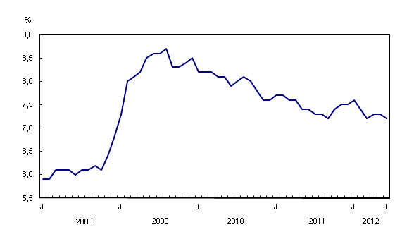 Statistique Canada - Taux de chômage juin 2012