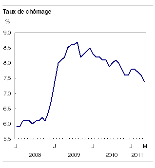 Statistique Canada - Taux de chômage mai 2011