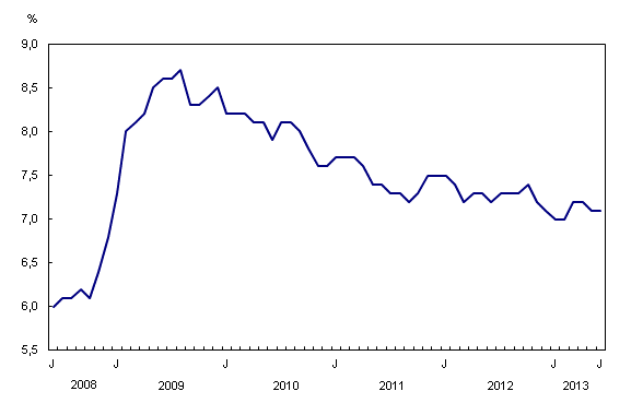 Statistique Canada - Taux de chômage mai 2013