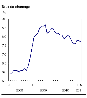 Statistique Canada - Taux de chômage mars 2011
