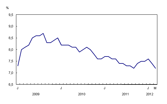 Statistique Canada - Taux de chômage mars 2012