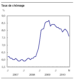 Statistique Canada - Taux de chômage novembre 2010