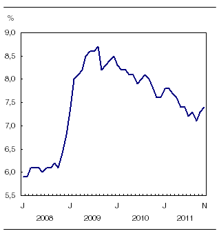 Statistique Canada - Taux de chômage novembre 2011