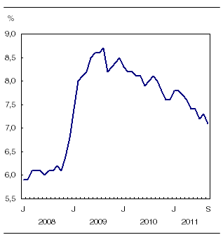 Statistique Canada - Taux de chômage septembre 2011